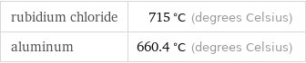 rubidium chloride | 715 °C (degrees Celsius) aluminum | 660.4 °C (degrees Celsius)