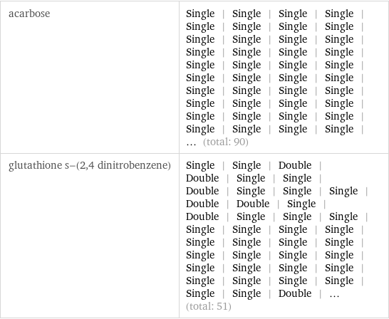 acarbose | Single | Single | Single | Single | Single | Single | Single | Single | Single | Single | Single | Single | Single | Single | Single | Single | Single | Single | Single | Single | Single | Single | Single | Single | Single | Single | Single | Single | Single | Single | Single | Single | Single | Single | Single | Single | Single | Single | Single | Single | ... (total: 90) glutathione s-(2, 4 dinitrobenzene) | Single | Single | Double | Double | Single | Single | Double | Single | Single | Single | Double | Double | Single | Double | Single | Single | Single | Single | Single | Single | Single | Single | Single | Single | Single | Single | Single | Single | Single | Single | Single | Single | Single | Single | Single | Single | Single | Single | Single | Double | ... (total: 51)