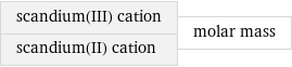 scandium(III) cation scandium(II) cation | molar mass