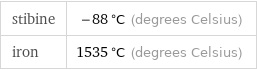 stibine | -88 °C (degrees Celsius) iron | 1535 °C (degrees Celsius)