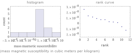   (mass magnetic susceptibility in cubic meters per kilogram)