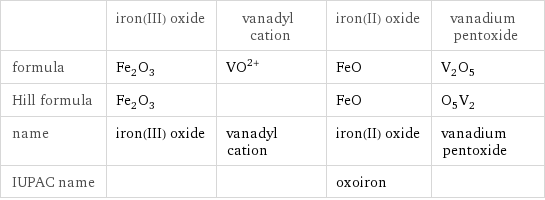  | iron(III) oxide | vanadyl cation | iron(II) oxide | vanadium pentoxide formula | Fe_2O_3 | (VO)^(2+) | FeO | V_2O_5 Hill formula | Fe_2O_3 | | FeO | O_5V_2 name | iron(III) oxide | vanadyl cation | iron(II) oxide | vanadium pentoxide IUPAC name | | | oxoiron | 