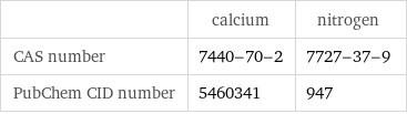  | calcium | nitrogen CAS number | 7440-70-2 | 7727-37-9 PubChem CID number | 5460341 | 947