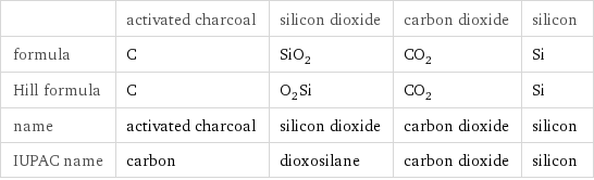  | activated charcoal | silicon dioxide | carbon dioxide | silicon formula | C | SiO_2 | CO_2 | Si Hill formula | C | O_2Si | CO_2 | Si name | activated charcoal | silicon dioxide | carbon dioxide | silicon IUPAC name | carbon | dioxosilane | carbon dioxide | silicon