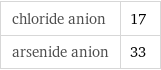 chloride anion | 17 arsenide anion | 33