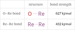  | structure | bond strength O-Re bond | | 627 kJ/mol Re-Re bond | | 432 kJ/mol