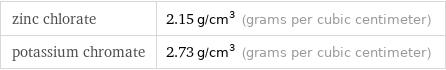 zinc chlorate | 2.15 g/cm^3 (grams per cubic centimeter) potassium chromate | 2.73 g/cm^3 (grams per cubic centimeter)