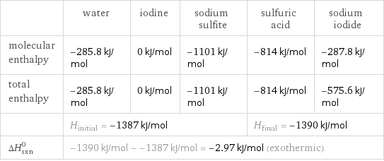  | water | iodine | sodium sulfite | sulfuric acid | sodium iodide molecular enthalpy | -285.8 kJ/mol | 0 kJ/mol | -1101 kJ/mol | -814 kJ/mol | -287.8 kJ/mol total enthalpy | -285.8 kJ/mol | 0 kJ/mol | -1101 kJ/mol | -814 kJ/mol | -575.6 kJ/mol  | H_initial = -1387 kJ/mol | | | H_final = -1390 kJ/mol |  ΔH_rxn^0 | -1390 kJ/mol - -1387 kJ/mol = -2.97 kJ/mol (exothermic) | | | |  