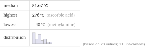 median | 51.67 °C highest | 276 °C (ascorbic acid) lowest | -40 °C (methylamine) distribution | | (based on 23 values; 21 unavailable)