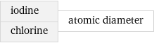iodine chlorine | atomic diameter
