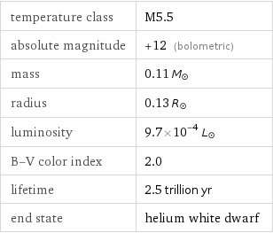 temperature class | M5.5 absolute magnitude | +12 (bolometric) mass | 0.11 M_☉ radius | 0.13 R_☉ luminosity | 9.7×10^-4 L_☉ B-V color index | 2.0 lifetime | 2.5 trillion yr end state | helium white dwarf