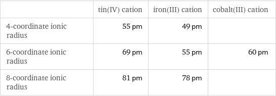  | tin(IV) cation | iron(III) cation | cobalt(III) cation 4-coordinate ionic radius | 55 pm | 49 pm |  6-coordinate ionic radius | 69 pm | 55 pm | 60 pm 8-coordinate ionic radius | 81 pm | 78 pm | 