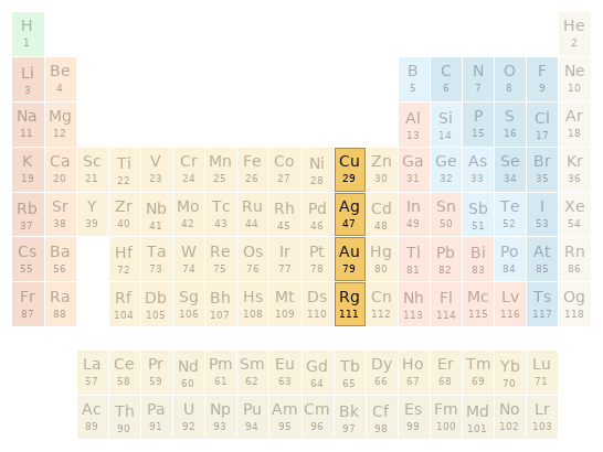 Periodic table location