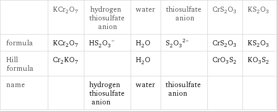  | KCr2O7 | hydrogen thiosulfate anion | water | thiosulfate anion | CrS2O3 | KS2O3 formula | KCr2O7 | (HS_2O_3)^- | H_2O | (S_2O_3)^(2-) | CrS2O3 | KS2O3 Hill formula | Cr2KO7 | | H_2O | | CrO3S2 | KO3S2 name | | hydrogen thiosulfate anion | water | thiosulfate anion | | 