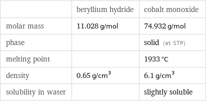  | beryllium hydride | cobalt monoxide molar mass | 11.028 g/mol | 74.932 g/mol phase | | solid (at STP) melting point | | 1933 °C density | 0.65 g/cm^3 | 6.1 g/cm^3 solubility in water | | slightly soluble