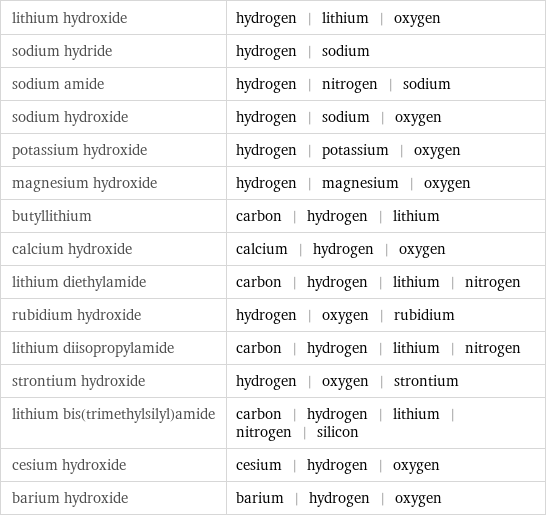 lithium hydroxide | hydrogen | lithium | oxygen sodium hydride | hydrogen | sodium sodium amide | hydrogen | nitrogen | sodium sodium hydroxide | hydrogen | sodium | oxygen potassium hydroxide | hydrogen | potassium | oxygen magnesium hydroxide | hydrogen | magnesium | oxygen butyllithium | carbon | hydrogen | lithium calcium hydroxide | calcium | hydrogen | oxygen lithium diethylamide | carbon | hydrogen | lithium | nitrogen rubidium hydroxide | hydrogen | oxygen | rubidium lithium diisopropylamide | carbon | hydrogen | lithium | nitrogen strontium hydroxide | hydrogen | oxygen | strontium lithium bis(trimethylsilyl)amide | carbon | hydrogen | lithium | nitrogen | silicon cesium hydroxide | cesium | hydrogen | oxygen barium hydroxide | barium | hydrogen | oxygen