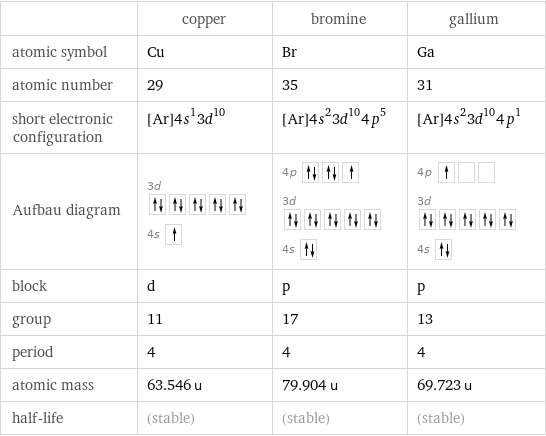  | copper | bromine | gallium atomic symbol | Cu | Br | Ga atomic number | 29 | 35 | 31 short electronic configuration | [Ar]4s^13d^10 | [Ar]4s^23d^104p^5 | [Ar]4s^23d^104p^1 Aufbau diagram | 3d  4s | 4p  3d  4s | 4p  3d  4s  block | d | p | p group | 11 | 17 | 13 period | 4 | 4 | 4 atomic mass | 63.546 u | 79.904 u | 69.723 u half-life | (stable) | (stable) | (stable)