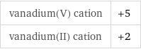 vanadium(V) cation | +5 vanadium(II) cation | +2