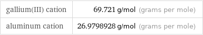 gallium(III) cation | 69.721 g/mol (grams per mole) aluminum cation | 26.9798928 g/mol (grams per mole)