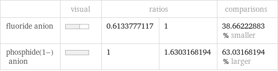  | visual | ratios | | comparisons fluoride anion | | 0.6133777117 | 1 | 38.66222883% smaller phosphide(1-) anion | | 1 | 1.6303168194 | 63.03168194% larger