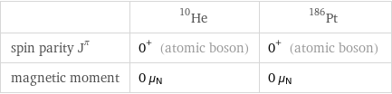  | He-10 | Pt-186 spin parity J^π | 0^+ (atomic boson) | 0^+ (atomic boson) magnetic moment | 0 μ_N | 0 μ_N