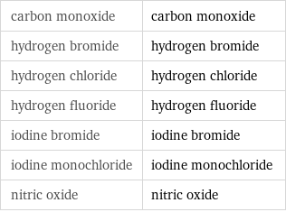 carbon monoxide | carbon monoxide hydrogen bromide | hydrogen bromide hydrogen chloride | hydrogen chloride hydrogen fluoride | hydrogen fluoride iodine bromide | iodine bromide iodine monochloride | iodine monochloride nitric oxide | nitric oxide