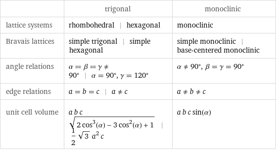  | trigonal | monoclinic lattice systems | rhombohedral | hexagonal | monoclinic Bravais lattices | simple trigonal | simple hexagonal | simple monoclinic | base-centered monoclinic angle relations | α = β = γ!=90° | α = 90°, γ = 120° | α!=90°, β = γ = 90° edge relations | a = b = c | a!=c | a!=b!=c unit cell volume | a b c sqrt(2 cos^3(α) - 3 cos^2(α) + 1) | 1/2 sqrt(3) a^2 c | a b c sin(α)
