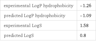 experimental LogP hydrophobicity | -1.26 predicted LogP hydrophobicity | -1.09 experimental LogS | 1.58 predicted LogS | 0.8