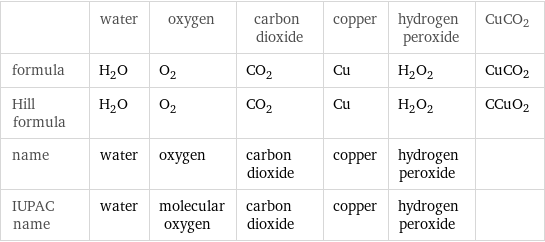  | water | oxygen | carbon dioxide | copper | hydrogen peroxide | CuCO2 formula | H_2O | O_2 | CO_2 | Cu | H_2O_2 | CuCO2 Hill formula | H_2O | O_2 | CO_2 | Cu | H_2O_2 | CCuO2 name | water | oxygen | carbon dioxide | copper | hydrogen peroxide |  IUPAC name | water | molecular oxygen | carbon dioxide | copper | hydrogen peroxide | 