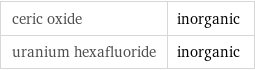 ceric oxide | inorganic uranium hexafluoride | inorganic