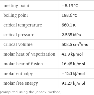 melting point | -8.19 °C boiling point | 188.6 °C critical temperature | 660.1 K critical pressure | 2.535 MPa critical volume | 508.5 cm^3/mol molar heat of vaporization | 41.3 kJ/mol molar heat of fusion | 16.48 kJ/mol molar enthalpy | -120 kJ/mol molar free energy | 91.27 kJ/mol (computed using the Joback method)