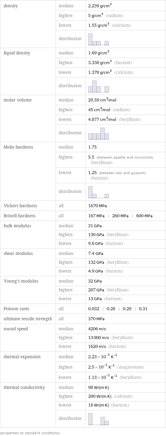 density | median | 2.239 g/cm^3  | highest | 5 g/cm^3 (radium)  | lowest | 1.55 g/cm^3 (calcium)  | distribution |  liquid density | median | 1.69 g/cm^3  | highest | 3.338 g/cm^3 (barium)  | lowest | 1.378 g/cm^3 (calcium)  | distribution |  molar volume | median | 29.59 cm^3/mol  | highest | 45 cm^3/mol (radium)  | lowest | 4.877 cm^3/mol (beryllium)  | distribution |  Mohs hardness | median | 1.75  | highest | 5.5 (between apatite and microcline) (beryllium)  | lowest | 1.25 (between talc and gypsum) (barium)  | distribution |  Vickers hardness | all | 1670 MPa Brinell hardness | all | 167 MPa | 260 MPa | 600 MPa bulk modulus | median | 31 GPa  | highest | 130 GPa (beryllium)  | lowest | 9.6 GPa (barium) shear modulus | median | 7.4 GPa  | highest | 132 GPa (beryllium)  | lowest | 4.9 GPa (barium) Young's modulus | median | 32 GPa  | highest | 287 GPa (beryllium)  | lowest | 13 GPa (barium) Poisson ratio | all | 0.032 | 0.28 | 0.29 | 0.31 ultimate tensile strength | all | 370 MPa sound speed | median | 4206 m/s  | highest | 13000 m/s (beryllium)  | lowest | 1620 m/s (barium) thermal expansion | median | 2.23×10^-5 K^(-1)  | highest | 2.5×10^-5 K^(-1) (magnesium)  | lowest | 1.13×10^-5 K^(-1) (beryllium) thermal conductivity | median | 98 W/(m K)  | highest | 200 W/(m K) (calcium)  | lowest | 18 W/(m K) (barium)  | distribution |  (properties at standard conditions)