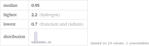 median | 0.95 highest | 2.2 (hydrogen) lowest | 0.7 (francium and radium) distribution | | (based on 13 values; 1 unavailable)