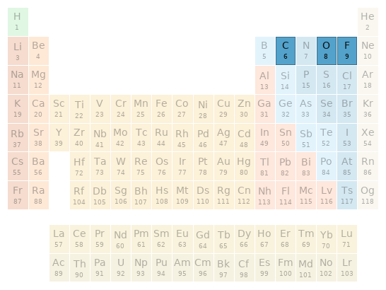 Periodic table location