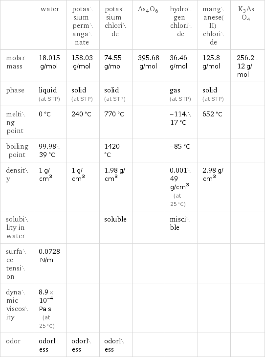  | water | potassium permanganate | potassium chloride | As4O6 | hydrogen chloride | manganese(II) chloride | K3AsO4 molar mass | 18.015 g/mol | 158.03 g/mol | 74.55 g/mol | 395.68 g/mol | 36.46 g/mol | 125.8 g/mol | 256.212 g/mol phase | liquid (at STP) | solid (at STP) | solid (at STP) | | gas (at STP) | solid (at STP) |  melting point | 0 °C | 240 °C | 770 °C | | -114.17 °C | 652 °C |  boiling point | 99.9839 °C | | 1420 °C | | -85 °C | |  density | 1 g/cm^3 | 1 g/cm^3 | 1.98 g/cm^3 | | 0.00149 g/cm^3 (at 25 °C) | 2.98 g/cm^3 |  solubility in water | | | soluble | | miscible | |  surface tension | 0.0728 N/m | | | | | |  dynamic viscosity | 8.9×10^-4 Pa s (at 25 °C) | | | | | |  odor | odorless | odorless | odorless | | | | 