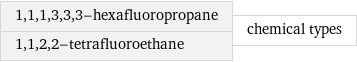 1, 1, 1, 3, 3, 3-hexafluoropropane 1, 1, 2, 2-tetrafluoroethane | chemical types