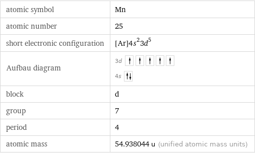 atomic symbol | Mn atomic number | 25 short electronic configuration | [Ar]4s^23d^5 Aufbau diagram | 3d  4s  block | d group | 7 period | 4 atomic mass | 54.938044 u (unified atomic mass units)