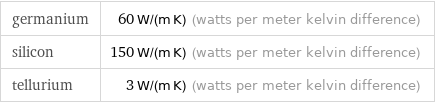 germanium | 60 W/(m K) (watts per meter kelvin difference) silicon | 150 W/(m K) (watts per meter kelvin difference) tellurium | 3 W/(m K) (watts per meter kelvin difference)