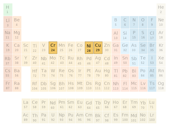 Periodic table location