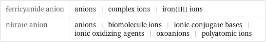 ferricyanide anion | anions | complex ions | iron(III) ions nitrate anion | anions | biomolecule ions | ionic conjugate bases | ionic oxidizing agents | oxoanions | polyatomic ions