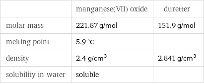  | manganese(VII) oxide | duretter molar mass | 221.87 g/mol | 151.9 g/mol melting point | 5.9 °C |  density | 2.4 g/cm^3 | 2.841 g/cm^3 solubility in water | soluble | 