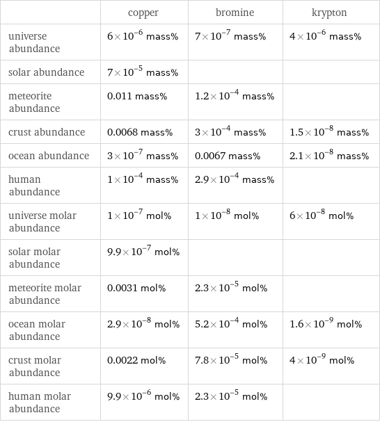  | copper | bromine | krypton universe abundance | 6×10^-6 mass% | 7×10^-7 mass% | 4×10^-6 mass% solar abundance | 7×10^-5 mass% | |  meteorite abundance | 0.011 mass% | 1.2×10^-4 mass% |  crust abundance | 0.0068 mass% | 3×10^-4 mass% | 1.5×10^-8 mass% ocean abundance | 3×10^-7 mass% | 0.0067 mass% | 2.1×10^-8 mass% human abundance | 1×10^-4 mass% | 2.9×10^-4 mass% |  universe molar abundance | 1×10^-7 mol% | 1×10^-8 mol% | 6×10^-8 mol% solar molar abundance | 9.9×10^-7 mol% | |  meteorite molar abundance | 0.0031 mol% | 2.3×10^-5 mol% |  ocean molar abundance | 2.9×10^-8 mol% | 5.2×10^-4 mol% | 1.6×10^-9 mol% crust molar abundance | 0.0022 mol% | 7.8×10^-5 mol% | 4×10^-9 mol% human molar abundance | 9.9×10^-6 mol% | 2.3×10^-5 mol% | 