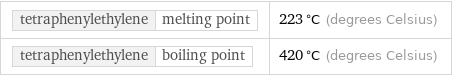 tetraphenylethylene | melting point | 223 °C (degrees Celsius) tetraphenylethylene | boiling point | 420 °C (degrees Celsius)