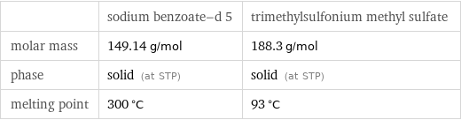  | sodium benzoate-d 5 | trimethylsulfonium methyl sulfate molar mass | 149.14 g/mol | 188.3 g/mol phase | solid (at STP) | solid (at STP) melting point | 300 °C | 93 °C