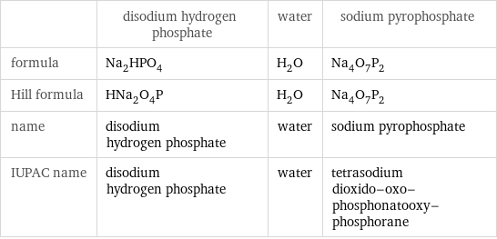  | disodium hydrogen phosphate | water | sodium pyrophosphate formula | Na_2HPO_4 | H_2O | Na_4O_7P_2 Hill formula | HNa_2O_4P | H_2O | Na_4O_7P_2 name | disodium hydrogen phosphate | water | sodium pyrophosphate IUPAC name | disodium hydrogen phosphate | water | tetrasodium dioxido-oxo-phosphonatooxy-phosphorane