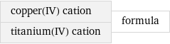 copper(IV) cation titanium(IV) cation | formula