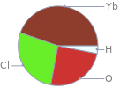 Mass fraction pie chart