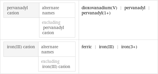 pervanadyl cation | alternate names  | excluding pervanadyl cation | dioxovanadium(V) | pervanadyl | pervanadyl(1+) iron(III) cation | alternate names  | excluding iron(III) cation | ferric | iron(III) | iron(3+)