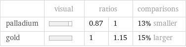  | visual | ratios | | comparisons palladium | | 0.87 | 1 | 13% smaller gold | | 1 | 1.15 | 15% larger