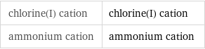 chlorine(I) cation | chlorine(I) cation ammonium cation | ammonium cation